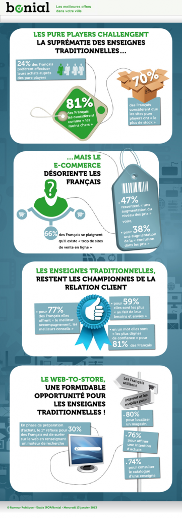 Enseignes vs Pure Players (Etude IFOP)