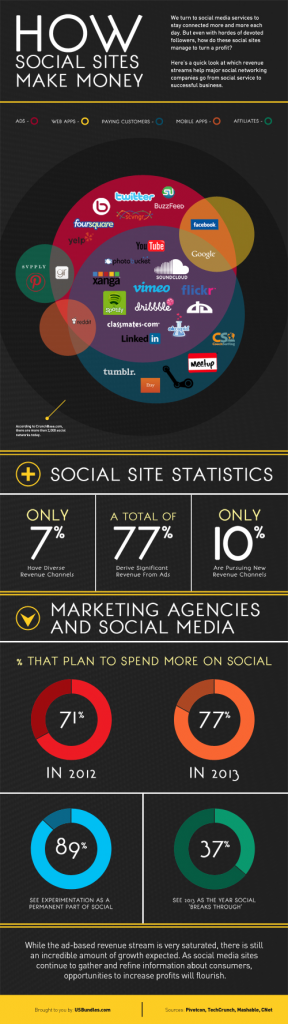 [infographie] Les sources de revenus des réseaux sociaux