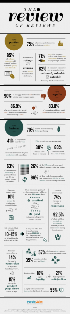 [infographie] Importance des avis consommateurs