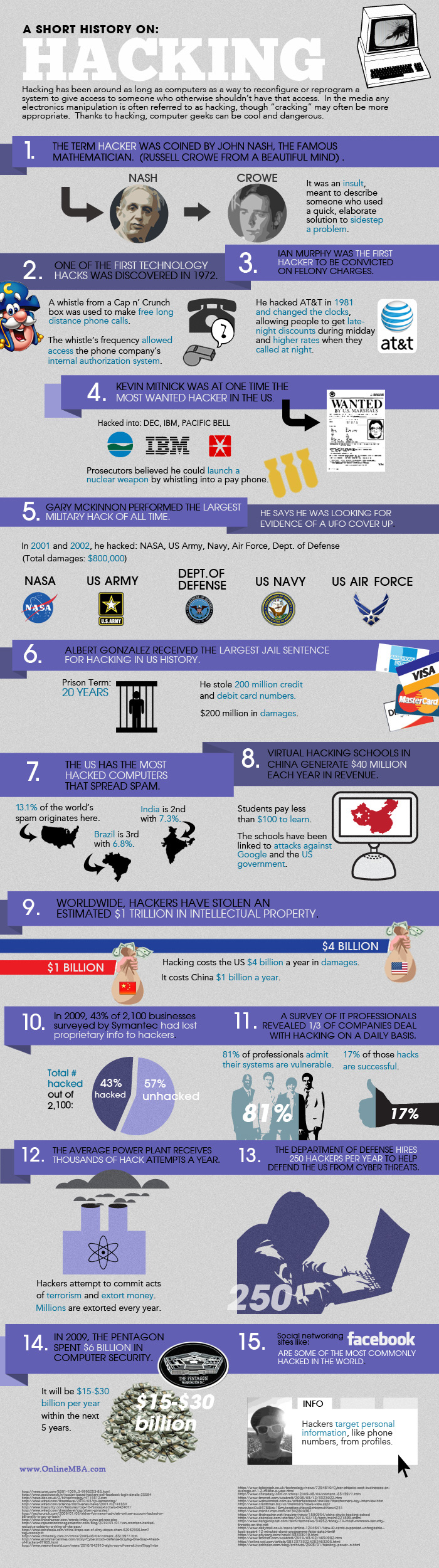 Histoire du hacking…