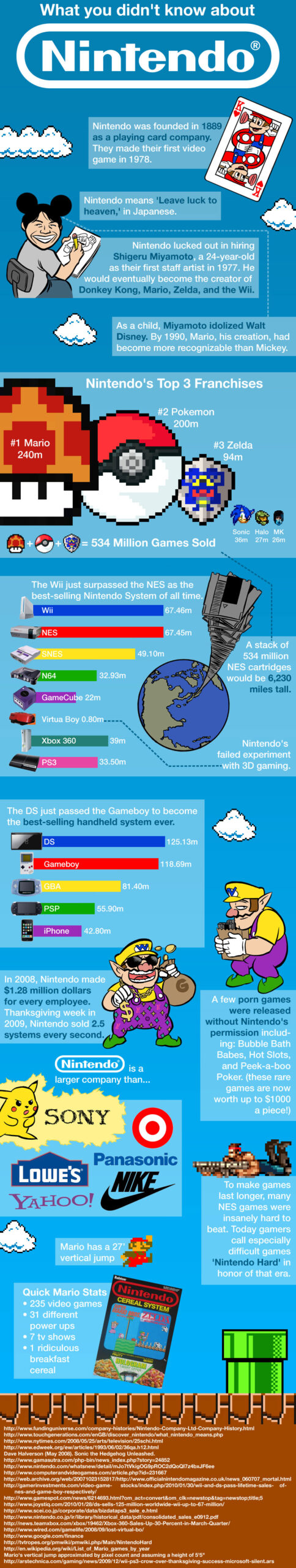Nintendo : tout ce que vous avez toujours voulu savoir
