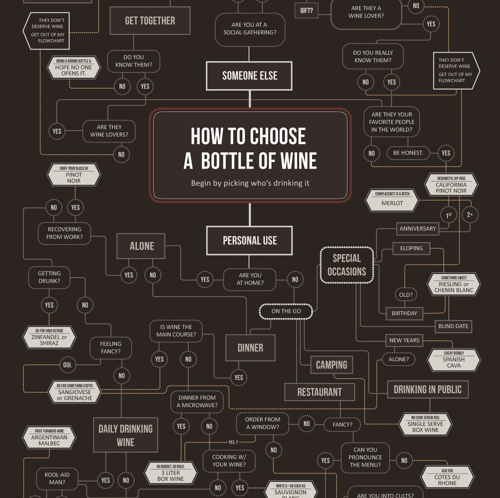 Comment choisir une bouteille de vin ?