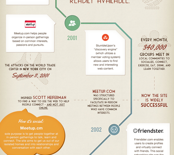 Infographie retraçant l'histoire des réseaux sociaux.