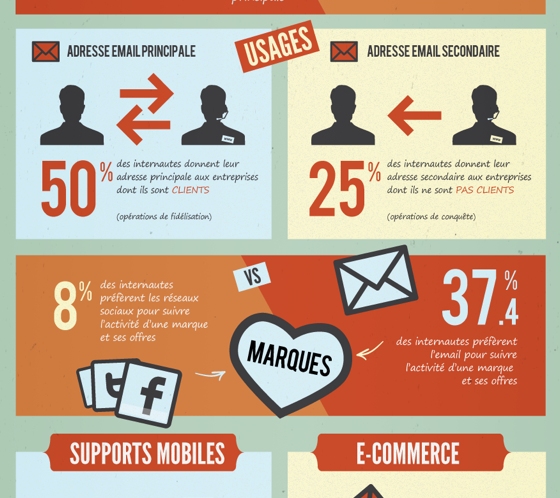 Les internautes français face à l’email en 2012